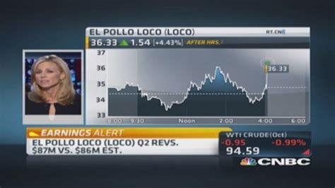 El Pollo Loco: Q1 Earnings Snapshot